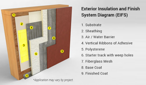 Système EIFS